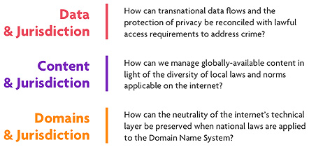 Data-Content-Domains-Programs-Questions-Internet-Jurisdiction klein.jpg