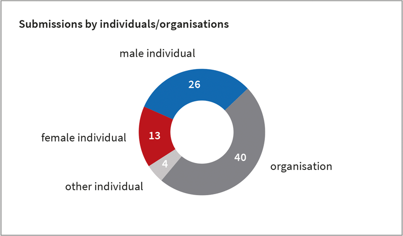 File:Submissions-by-inividuals-organisations-for-2024.png