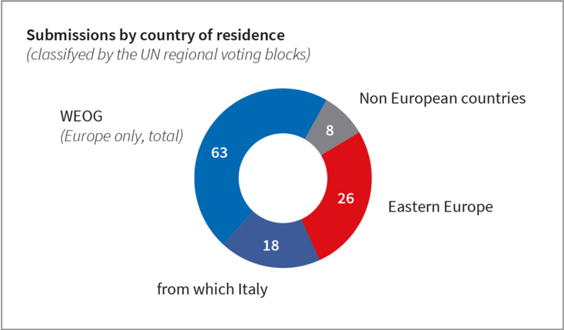 File:Submissions-by-country-of-residence-2020.png