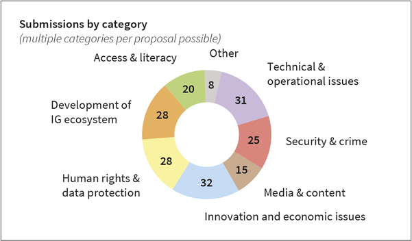 Submissions-by-category-for-2024.png
