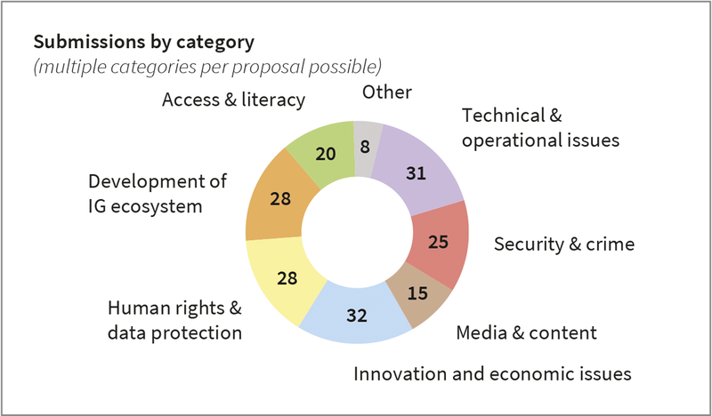 File:Submissions-by-category-for-2024.png