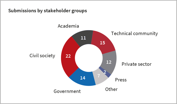 Submissions-by-stakeholder-group-for-2024.png