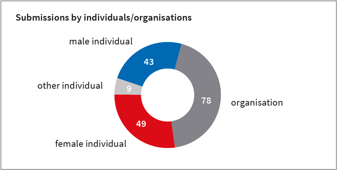 File:Graphic proposals for 2020 individuals-organisations.png