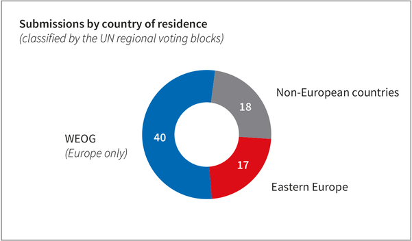 Submissions-by-country-of-residence-for-2025.png