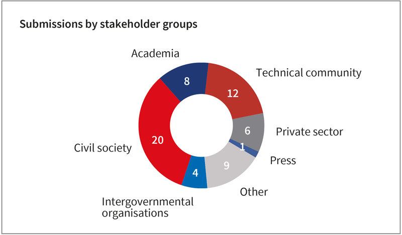 File:Submissions-by-stakeholder-group-for-2023.png