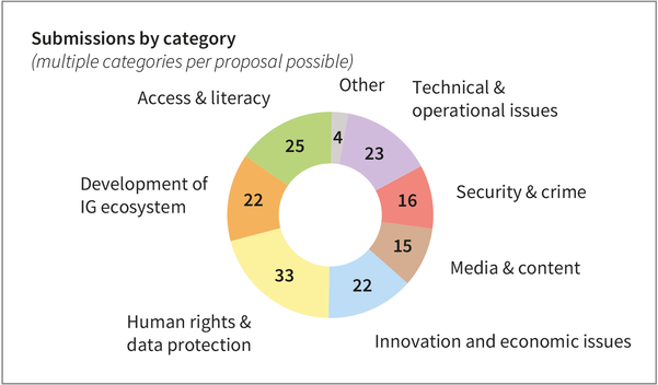 Submissions-by-category-for-2025.png