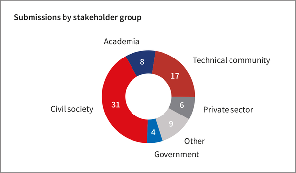 Submissions-by-stakeholder-group-for-2025.png