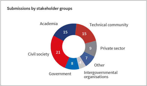 Submissions-by-stakeholder-group-for-2022.png