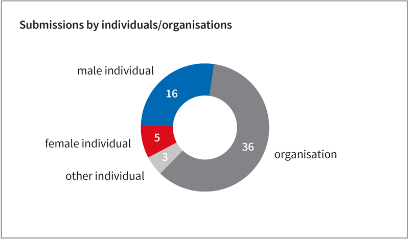 File:Submissions-by-inividuals-organisations-for-2023.png