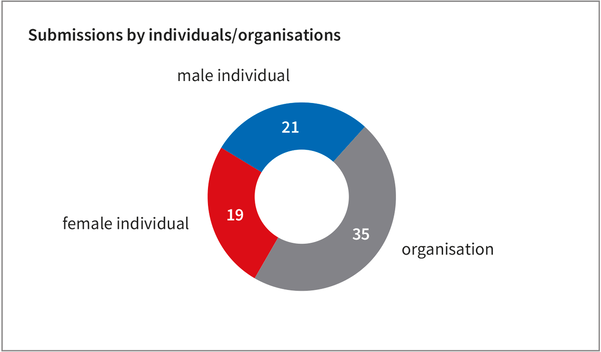 Submissions-by-inividuals-organisations-for-2025.png