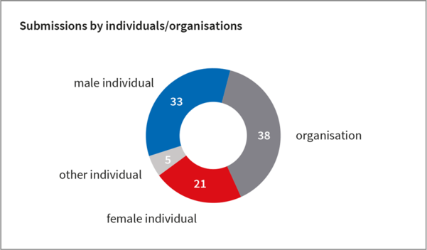Submissions-by-inividuals-organisations-2020.png