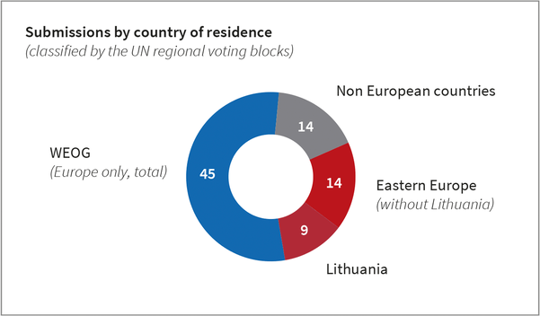 Submissions-by-country-of-residence-for-2024.png