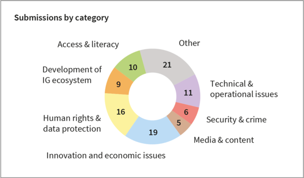 Submissions-by-category-2020.png