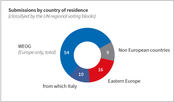 Submissions-by-country-of-residence-for-2022.png
