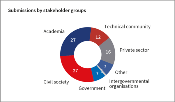 Submissions-by-stakeholder-group-2020.png