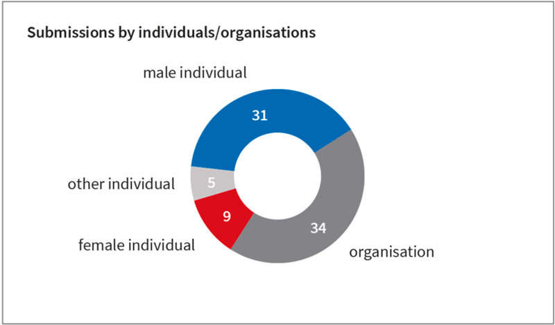 File:Submissions-by-inividuals-organisations-for-2022.png