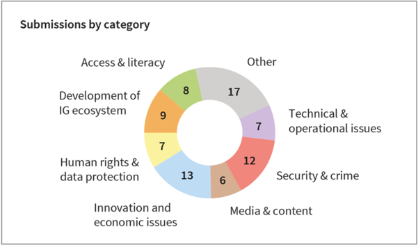 Submissions-by-category-for-2022.png