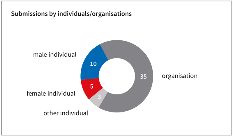 File:Submissions-by-inividuals-organisations-for-2026.png