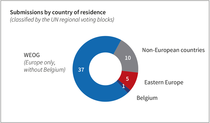 File:Submissions-by-country-of-residence-for-2026.png