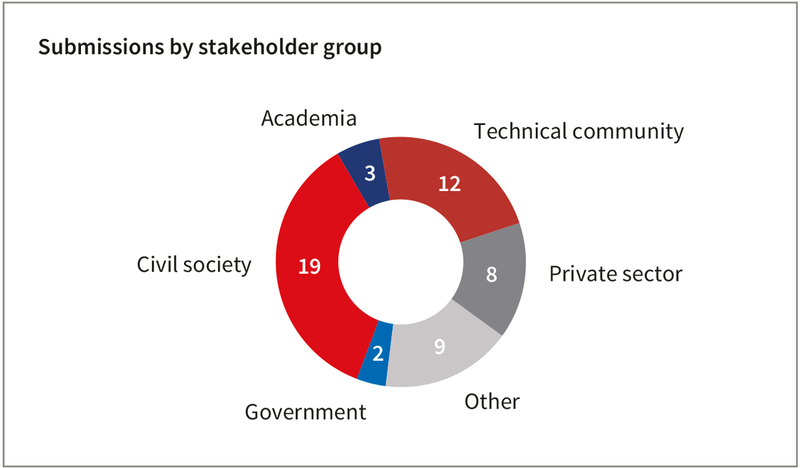 File:Submissions-by-stakeholder-group-for-2026.png